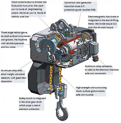 structure of clean type electric hoist